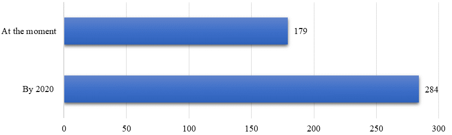 Summary data on the number of hotels by international hotel operators in Russia